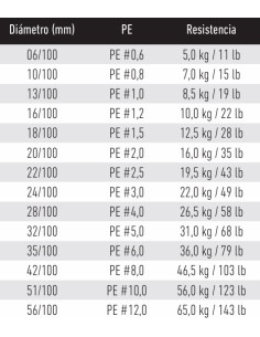 Trenzado Daiwa J-Braid Expedition x8 150 mts | El Pescador de Raos 2