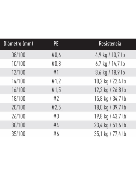 Trenzado Daiwa Tournament 8x Braid EVO+ 135mts | El Pescador de Raos